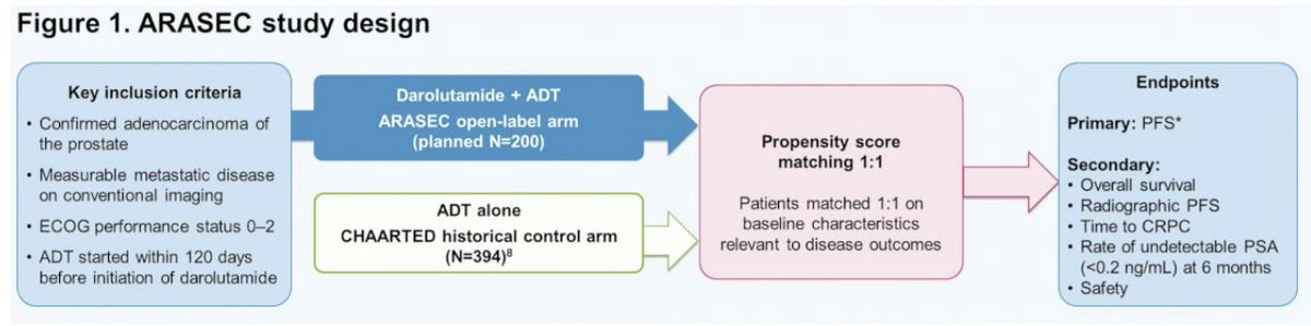 urotoday's tweet photo. #ARASEC: Open-label study of darolutamide + ADT vs ADT in #mHSPC using an external control arm. Presentation by Neal Shore, MD, FACS @AtlanticUrology. #ASCO23 written coverage by @zklaassen_md @GACancerCenter > https://t.co/gLbUNUTz9V @GenesisCare @ASCO https://t.co/pWTZFHSPHP