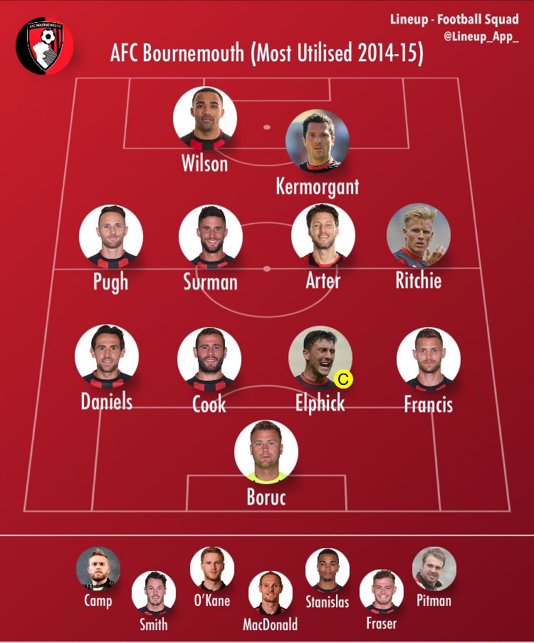 #afcb Rob is not wrong. In my lifetime this is the best Boscombe team I've ever seen. We've had better individuals but never a better team.