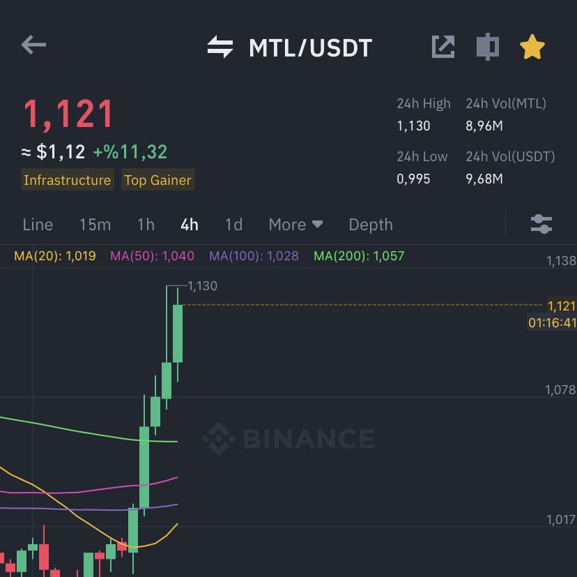 Peş peşe yaptığımız %30, %50 ve %70 kazançlar sağladık son haftada.

Son alım yaptığımız #CHR’de %20, #MTL’de de  %15’e yakın kârdayız.

Stoplar girişe çekilip hedeflere odaklanabiliriz

Yeni yüksek kazançlar için birlikte miyiz? 😉🔥