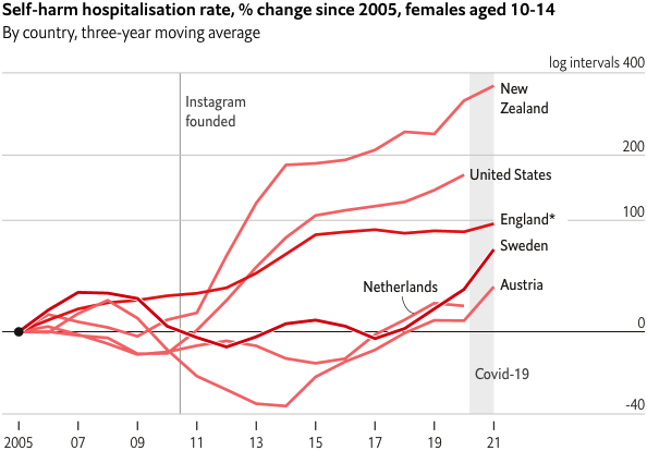 jdaw1's tweet photo. Chart from @TheEconomist of 6 May 2023. 
https://t.co/YUvg9gjlDN
Six lines in indistinguishable shades of orange + red. The colours should be different; and should be standardised, so readers quickly perceive &amp; know which line is which country. ∃ standard
https://t.co/RpO6rAPHq5 https://t.co/gpfuGIsaiH