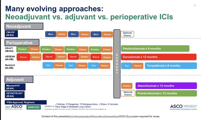 Cancer_talks's tweet photo. #Keynote671 Presented at #ASCO23 by Dr. Mark Awad #LCSM
EFS, trend toward OS benefit of this neoadj/adj chemo/io strategy vs neoadj chemo alone is impressive- pCR rates of 18% vs 4%
HR 0.42 PDL1>50%, HR 0.51 1-49% and HR0.77 in PDL1 neg (>0.5)
#CM816 + #AEGEAN https://t.co/8tYJMGmjzh