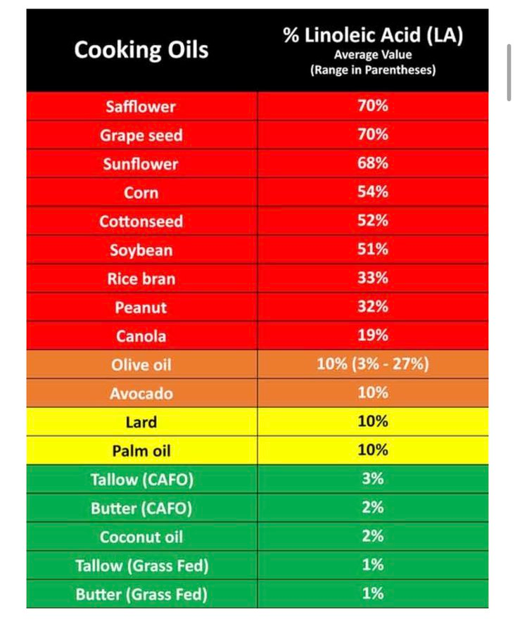 robertlufkinmd's tweet photo. I consider other factors than just Omega 6 acid content 
in these oils, but it's a good place to start in ranking them.

r/t @JoshKetry https://t.co/uRIqRo22Li