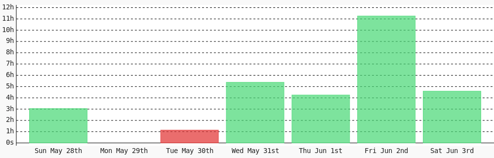 Red_Ranger00's tweet photo. Day 181 of #100DaysOfCode. Today I coded 4 hrs 35 mins towards my @WakaTime goal of coding 1 hr 30 mins per day ✔️ #codegoal #programming #LearnToCode #code https://t.co/wuLKQ2qNJZ https://t.co/5aao1HB7Oy