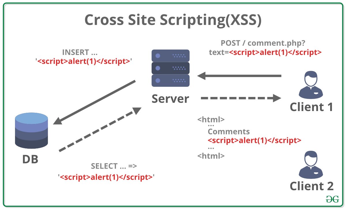 MjeedPY's tweet image. 🔴وش هو #Cross_Site_Scripting او XSS:
عبارة  عن حقن موقعك بكود برمجي خبيث يكون باستخدام #javascript  او #HTML_Inject لتنفيذ أوامر خبيثة على مستخدمين الموقع او الزوّار، خلينا نقول موقعك صار عبارة عن وسيلة اصطياد الضحايا يزرعه #الهكر في موقعك.

يتبع ,,,