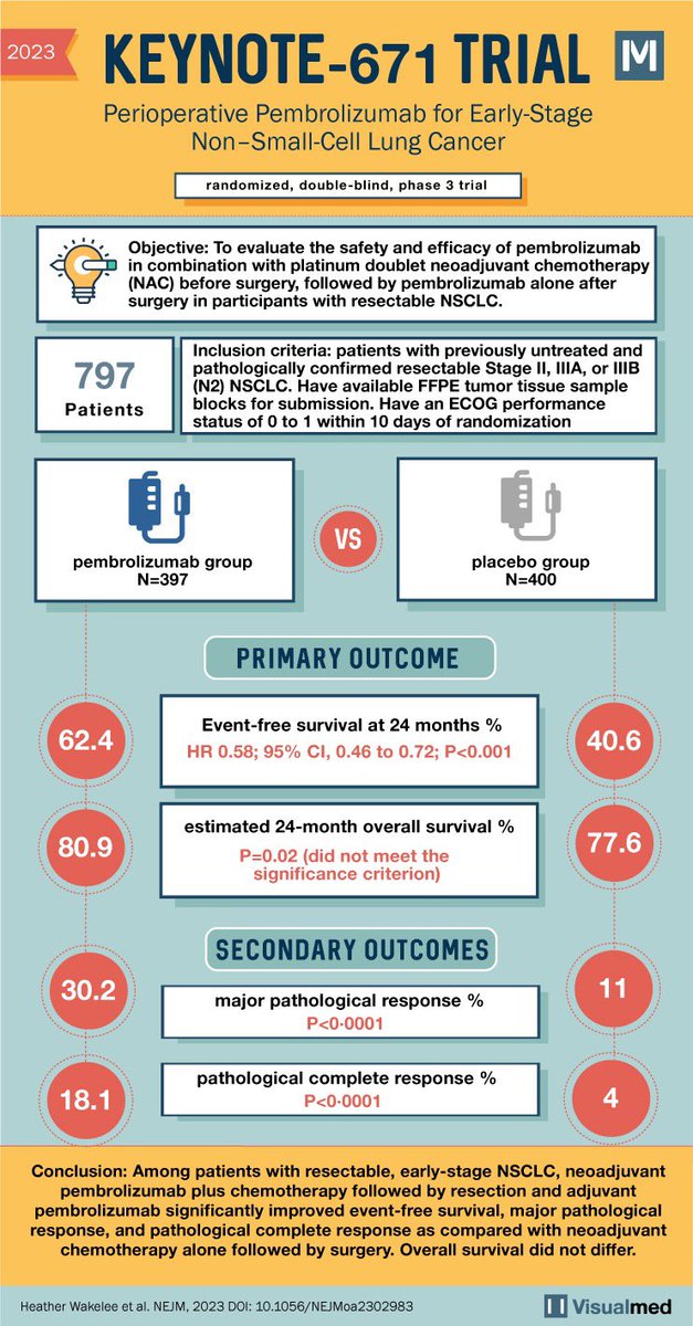 KEYNOTE-671 trial- Pembrolizumab in NSCLC? Check out the results #ASCO2023 - download our free app to access all visual summaries!