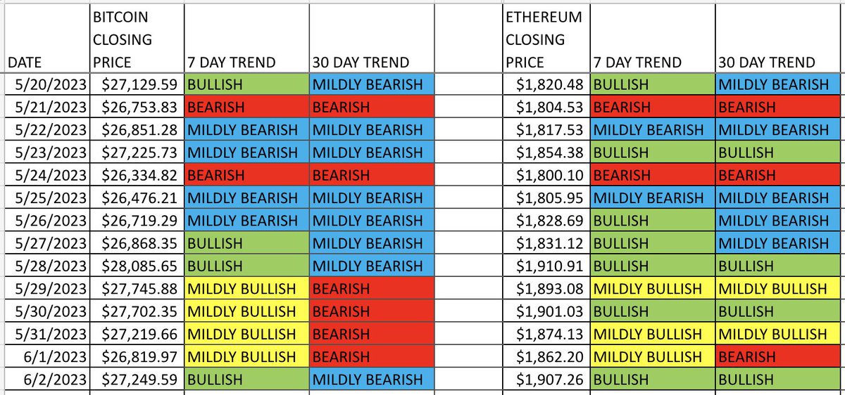 CryptoTrendRev's tweet photo. A crypto market update is available at https://t.co/TtYp8y1nPF

#bitcoin #ethereum #Crypto https://t.co/E5XwpZCNMz