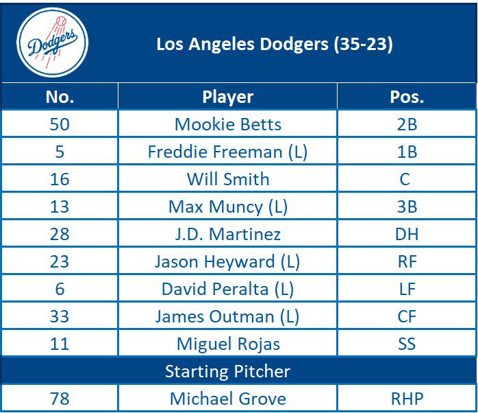 RT @juanctoribio: Mookie Betts back at second base as the #Dodgers face Gerrit Cole https://t.co/p3p2ruwTaN