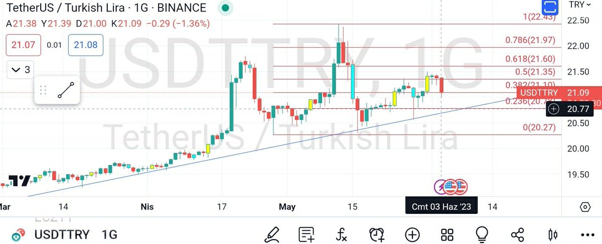 BorsaninHakani's tweet image. #usdttry #tetherus 
Bi yükselen bi fibo ile izleyelim.