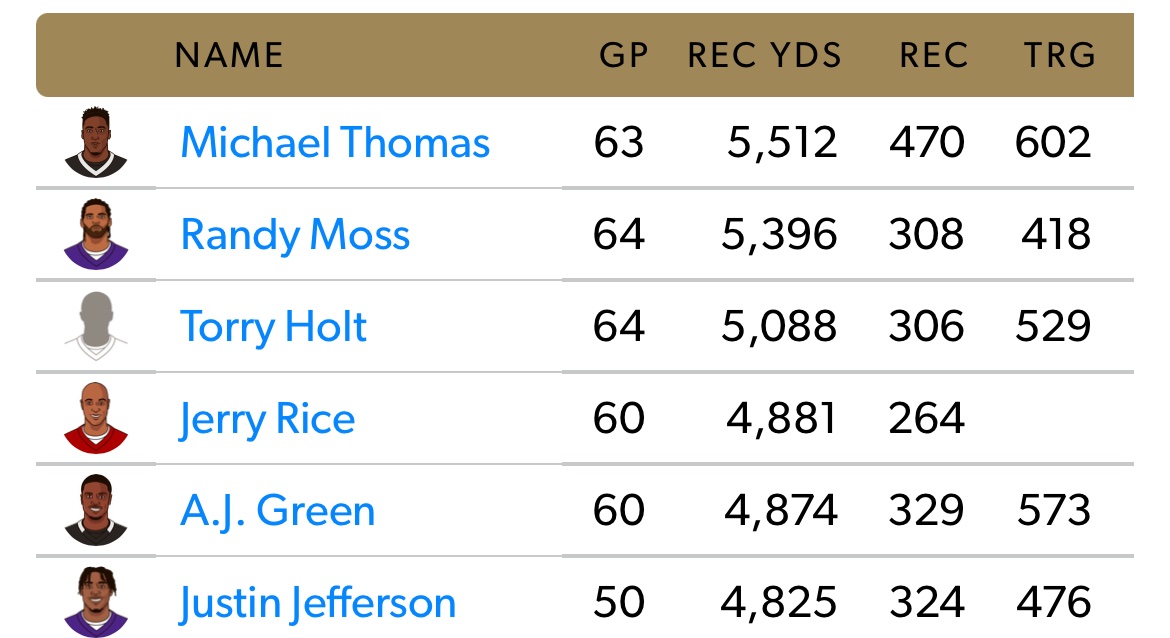 .<a href="/NFLonCBS/">NFL on CBS 🏈</a> How about something positive to tweet about the #Vikings  for a change:

Most receiving yards through a player’s first 4 seasons. Justin Jefferson, who has only played 3 seasons, is 6th.

#SKOL