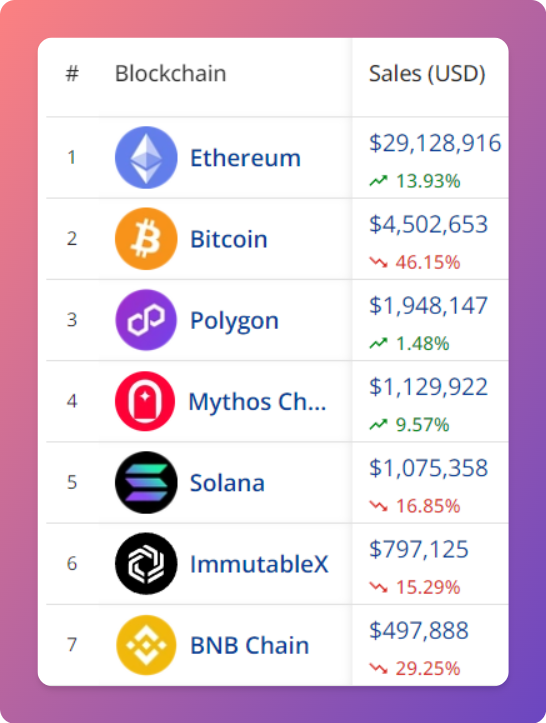 NftDropsCal's tweet photo. ⛓️ Top 7 #NFTBlockchains by Sales Volume (24h)
🥇 #ETH
🥈 #SOL
🥉 #IMX https://t.co/TeEcgEnaHM