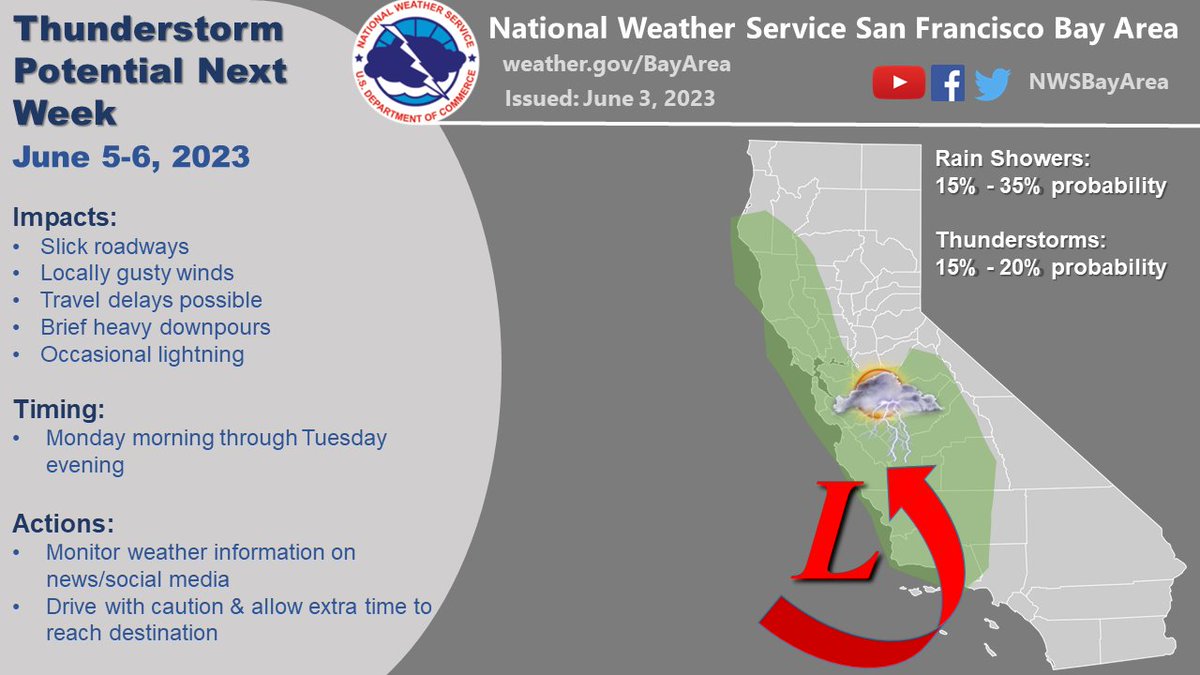 After a warm weekend, unsettled weather returns early next week. From Monday into Tuesday there is a 15%-35% probability of rain showers & 15%-20% probability of thunderstorms across the region as an upper level low develops off of the central California coast. Stay tuned! #CAwx