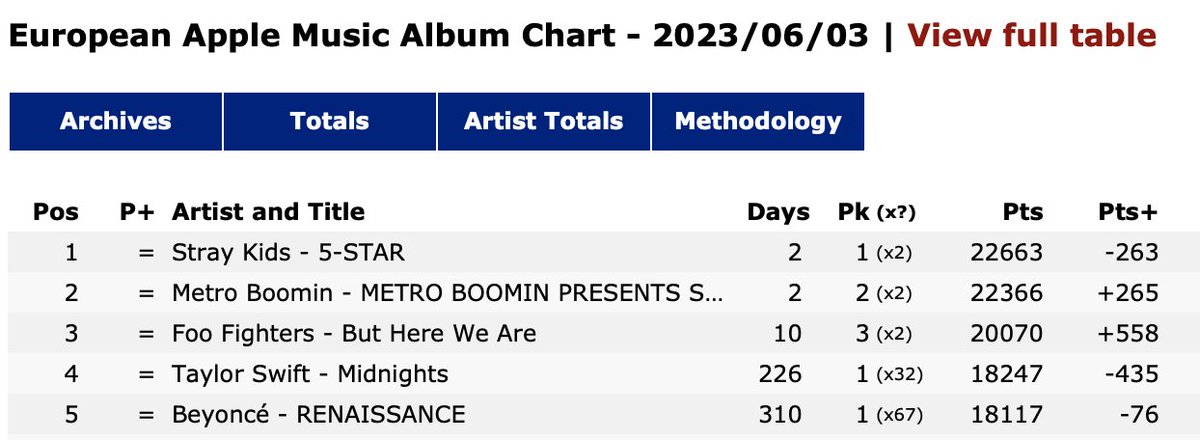 skzchartdata's tweet photo. Apple Music Album Chart European (06/03)

#1 Stray Kids "5-STAR" (=)
 ↳ Peak: #1, Days: 2

#StrayKids #스트레이키즈 #5_STAR #S_Class https://t.co/F17welEUgu