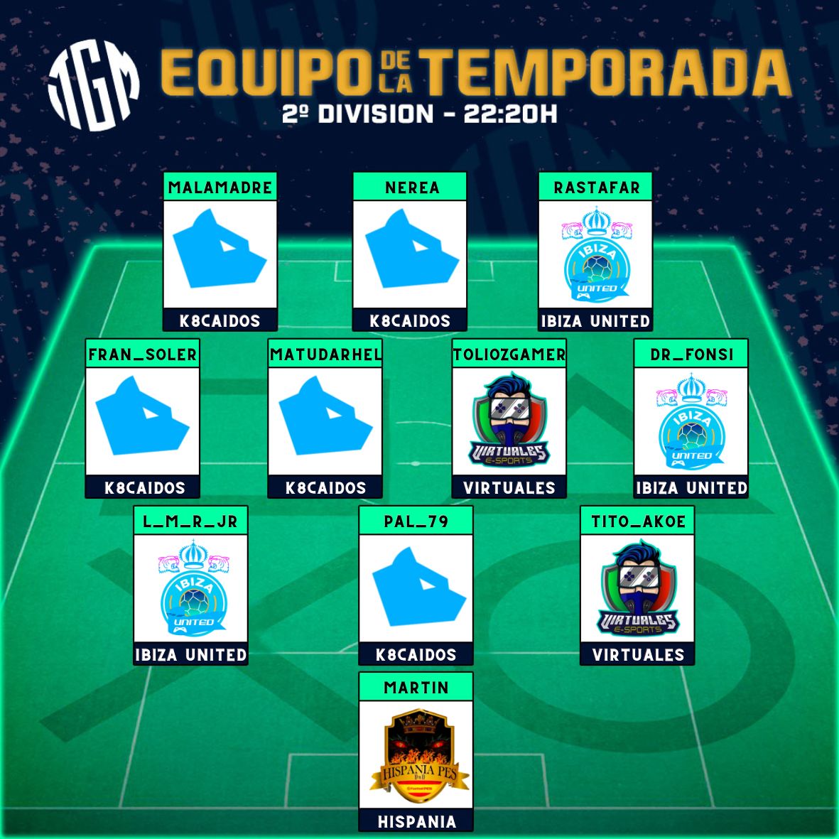 LigaTGM's tweet image. 🥈 EQUIPO 22:20H 🥈

¡¡ Enhorabuena 🥳 a todos los jugadores por vuestro rendimiento 📈 durante la liga y salir en el 11 💪 !!

@K8Caidos
@Virtuales_eSp
@Ibiza_Unitedd
@HISPANIAPES

Pronto sabréis quiénes serán los 4 que se llevarán el premio 👀👀
@6000canales