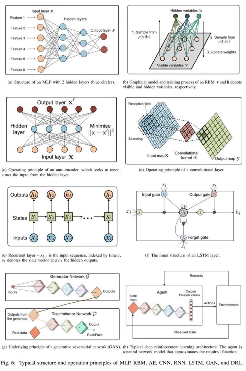 A Survey of #MachineLearning and #DeepLearning Applications in #Mobile & Wireless Networking: arxiv.org/abs/1803.04311
—————
#BigData #DataScience #AI #IoT #IIoT #IoTCL #IoTPL #TimeSeries #5G #SignalProcessing #Industry40 #Edge #EdgeComputing #PredictiveAnalytics #AnomalyDetection