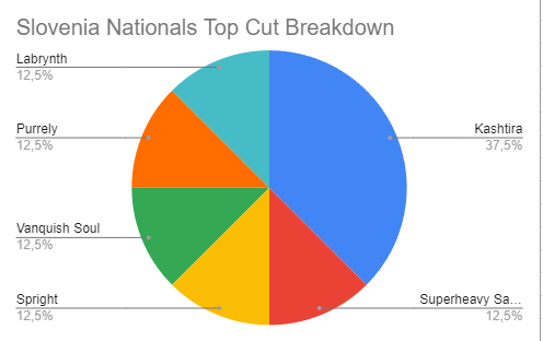 Slovenia Nationals - 112 Players - Top 8 Breakdown

15 year old Urban Kastelic won the event with Superheavy Samurai! 

Also Vanquish Soul. 👀