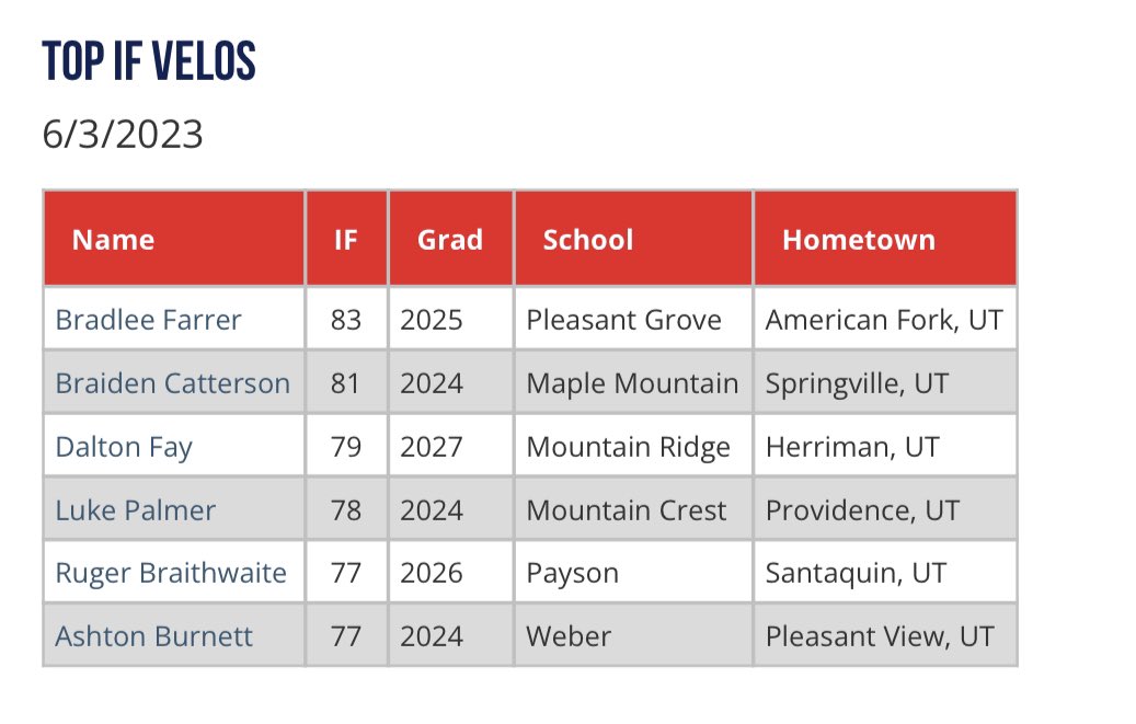 PGShowcases's tweet photo. Top IF Velos from the Salt Lake Workout Showcase. Check out this blog and the rest of the Scout Blogs from the #SLWO at https://t.co/KNhW7X0s4p https://t.co/eCA1qRdYIW
