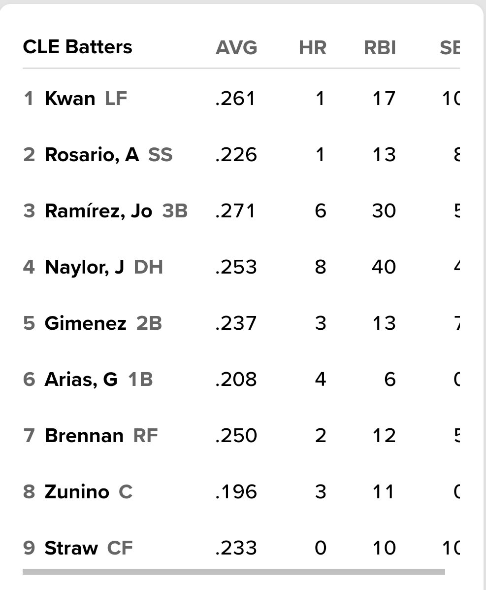 Greg Brinda on Twitter: "RT @CleGuardPro: Tonight's lineup. No Rocchio