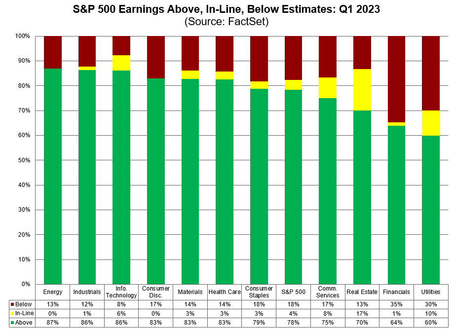 78% of $SPX companies have beaten EPS estimates to date for Q1, which is above the 5-year average of 77% and above the 10-year average of 73%. #earnings, #earningsinsight, bit.ly/3ML0Q0V