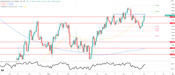 The interest rate outlook for the BoE and the Federal Reserve is beginning to diverge; non-farm payrolls data is the main driver of today's FX market; bullish engulfing pattern on the weekly chart of GBP/USD.