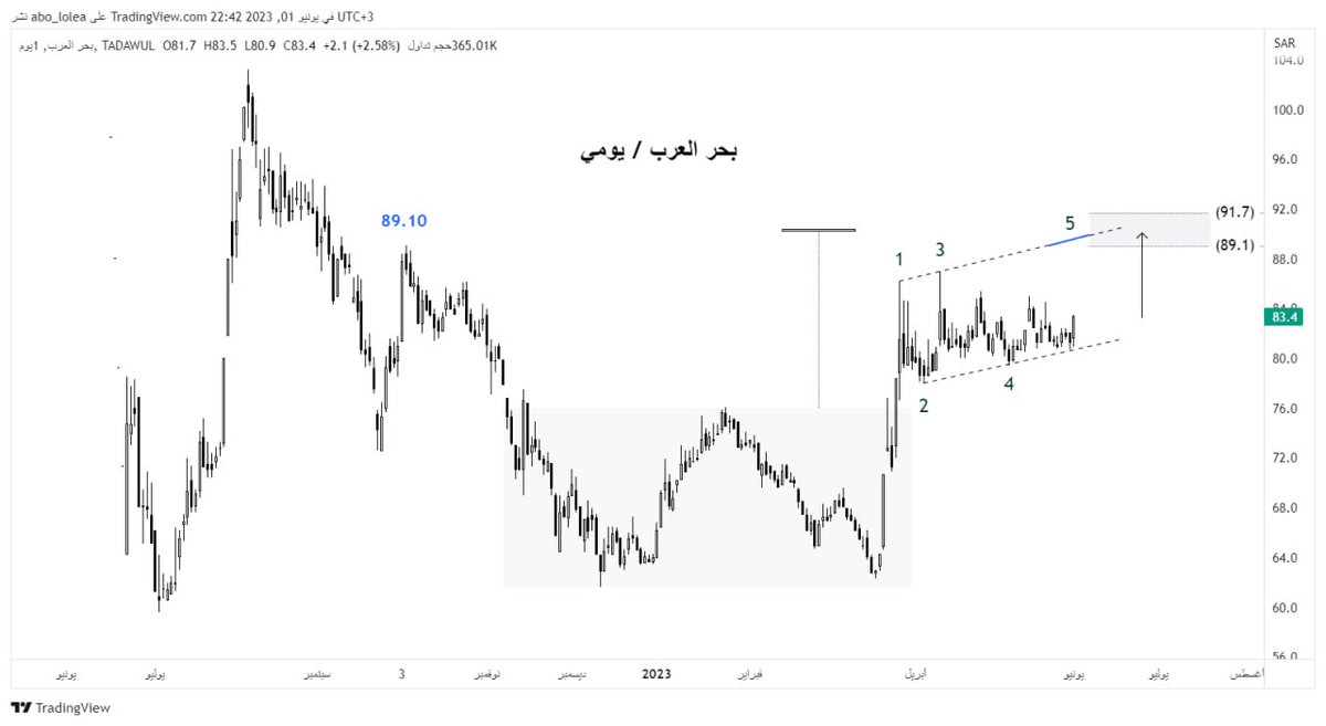 pro_chart's tweet photo. #تاسي
#الشارت_الاحترافي
#pro_chart
#بحر_العرب
سهم بحر العرب
اهدافه على الشارت
وقف الخسارة حسب ادارة الصفقة https://t.co/7913umbHoI