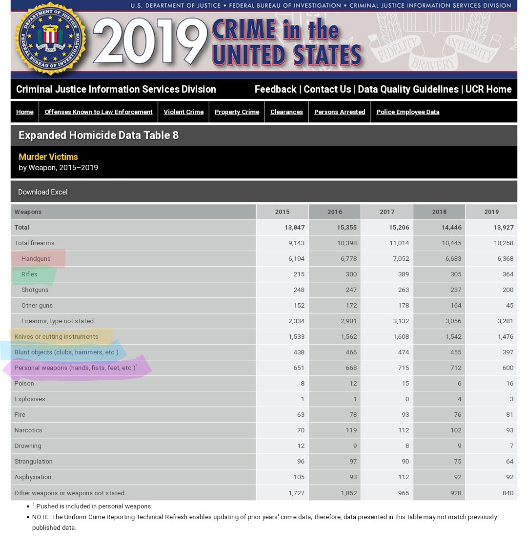 If you are going to Ban 'Assault Weapons' @POTUS, why not go in order of the Most Deadliest?🤔

1) Assault Handguns (Preferred Weapon of the Democrats' Beloved Gang Members)

2) Assault Knives

3) Assault Hands, Feet, etc.

4) Assault Blunt Objects

Then,

5) Assault Rifles