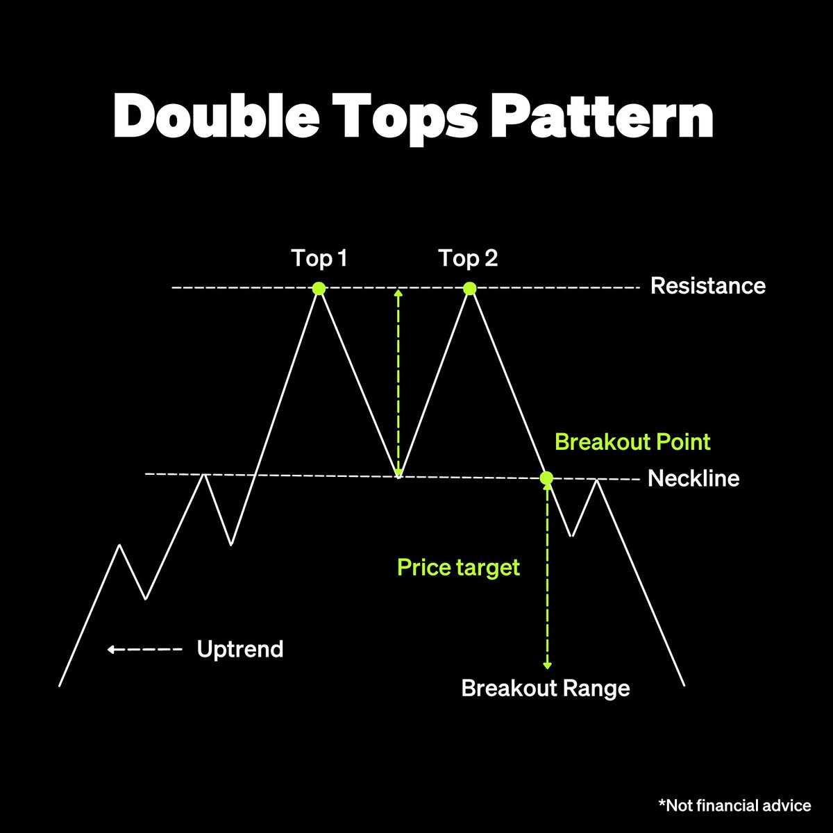 okx's tweet photo. 🔍 Traders: identify the “Double Tops,” a bearish pattern consisting of two peaks at approximately the same price level. 🔝

💡 This indicates a potential trend reversal, often prompting traders to consider selling or taking a short position in the market. 🧐📉 https://t.co/WpKPwbKBHH
