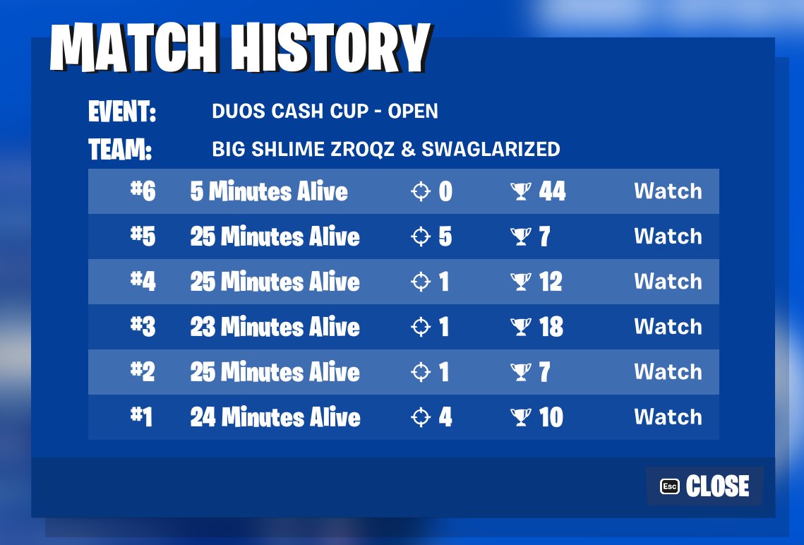 10th Place in Duo CC Finals w/ <a href="/swxgs/">swag</a> ($300)