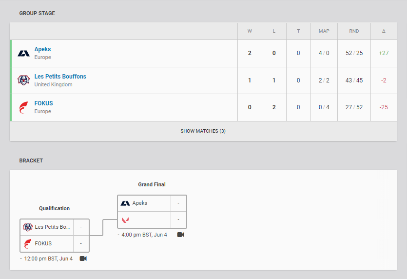 FNATIC Mini On Twitter a Group Stage To Decide On Seeding For A THREE fnatic-mini-on-twitter-a-group-stage-to-decide-on-seeding-for-a-three