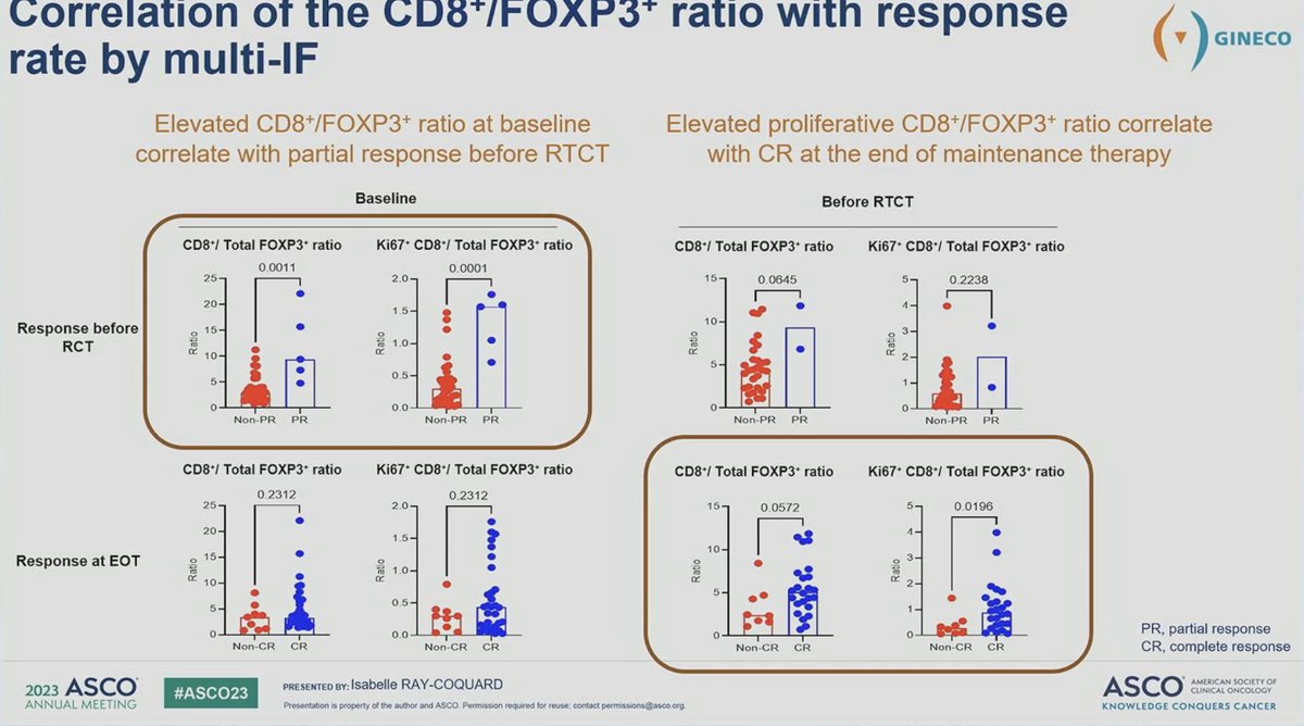 🧐Neoadjuvant #Immunotherapy in #CervicalCancer was safe and induced immune responses prior to #RadiationTherapy
👏Kudos to the GINECO team for including an incredible set of translational objectives. #ASCO23 #gyncsm #radonc #ImmunoOnc