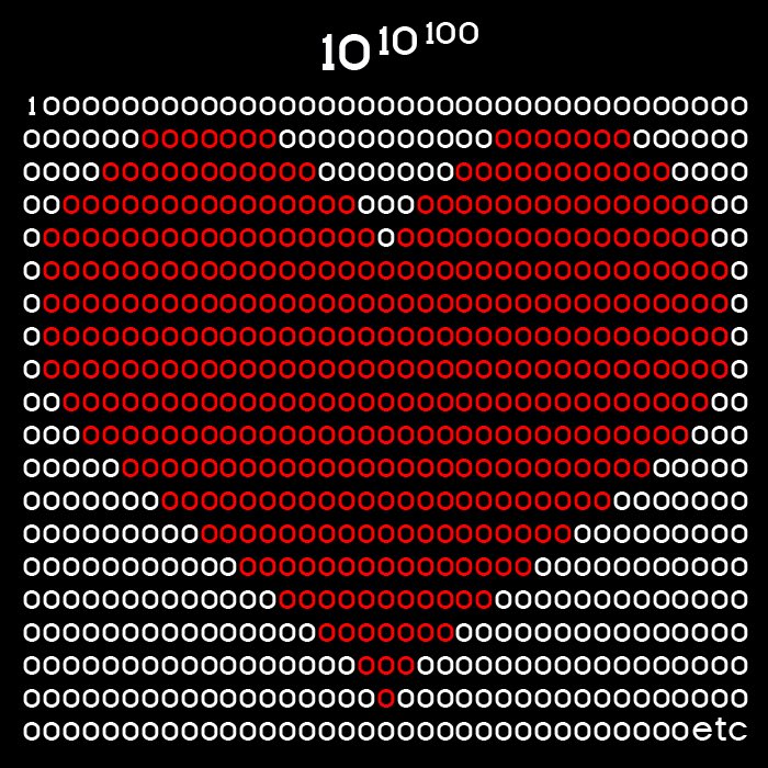 FibSeq01123's tweet photo. Did you know about the mind-bending concept of Googolplex? It's a number so vast, it surpasses the number of atoms in the known universe! A 1 followed by a Googol zeros! Wrap your mind around that! #Googolplex #mathematics #GaussianInsight https://t.co/snLOF4t5Hy