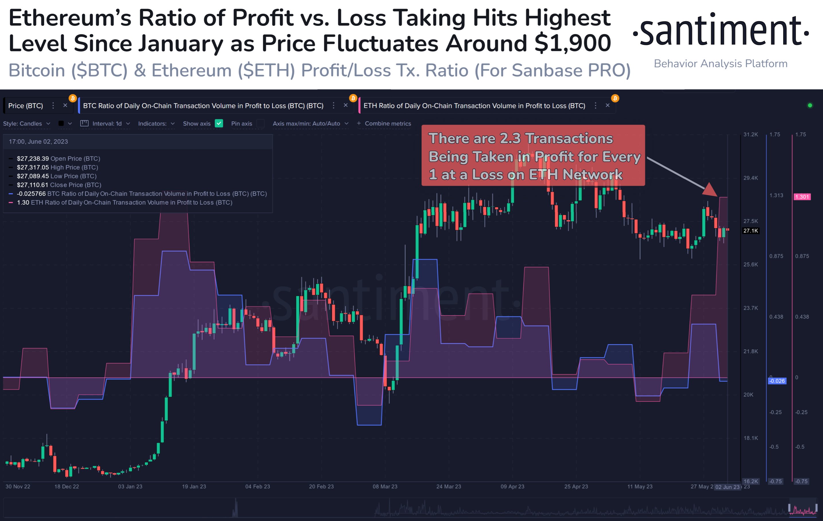  profit-taking ethereum data on-chain bearish analytics firm 