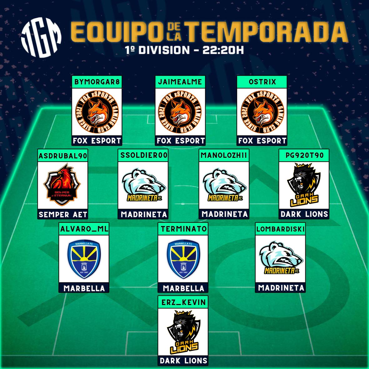 🥇 EQUIPO 22:20H 🥇

¡¡ Enhorabuena 🥳 a todos los jugadores por vuestro rendimiento 📈 durante la liga y salir en el 11 💪 !!

@FOX_eSportsESP
@LaMadrinetaFc
@e_aeternum
<a href="/DarkLionsCF/">Dark Lions CF • 🖤💛 • 🦁👑</a>
<a href="/Marbella_FC_/">Marbella eSports 🎮</a>

Pronto sabréis quiénes serán los 4 que se llevarán el premio 👀👀
<a href="/6000canales/">6000 canales</a>