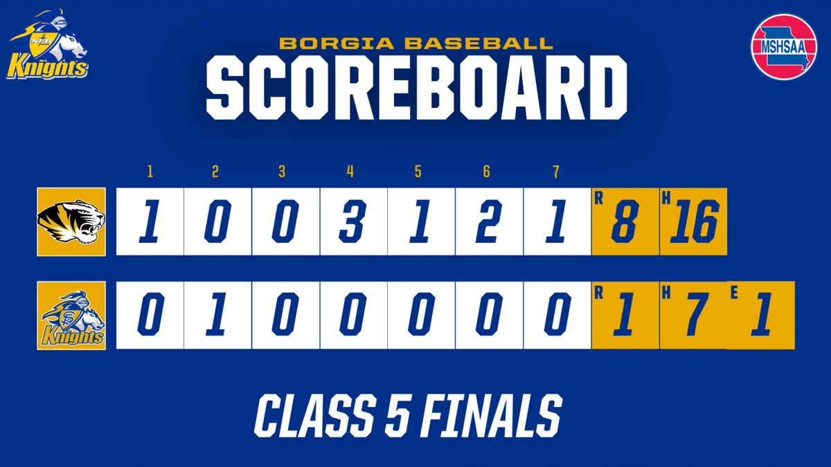 BorgiaAthletics's tweet photo. Great season Knights!!  2nd Place Class 5. https://t.co/mFnTBOzM9W