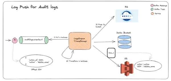 #138 Dear Architects - mailchi.mp/deararchitects…

This week:
1. 1 trillion messages in #Kafka at @cloudflare
2. Error handling in #EDA
3. Modern #architecture approaches
4. #eventstorming #bestpractices
5. The #sustainability of our #software

#microservices <a href="/adrianco/">Adrian Cockcroft - now @adrianco@mastodon.social</a> #cloud #web