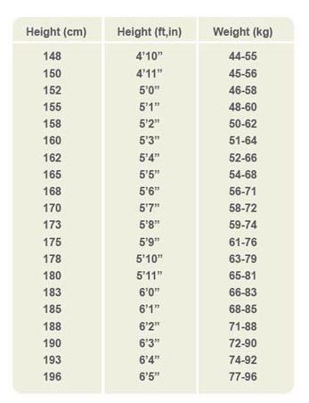are you in the healthy weight range for your height according to this chart??