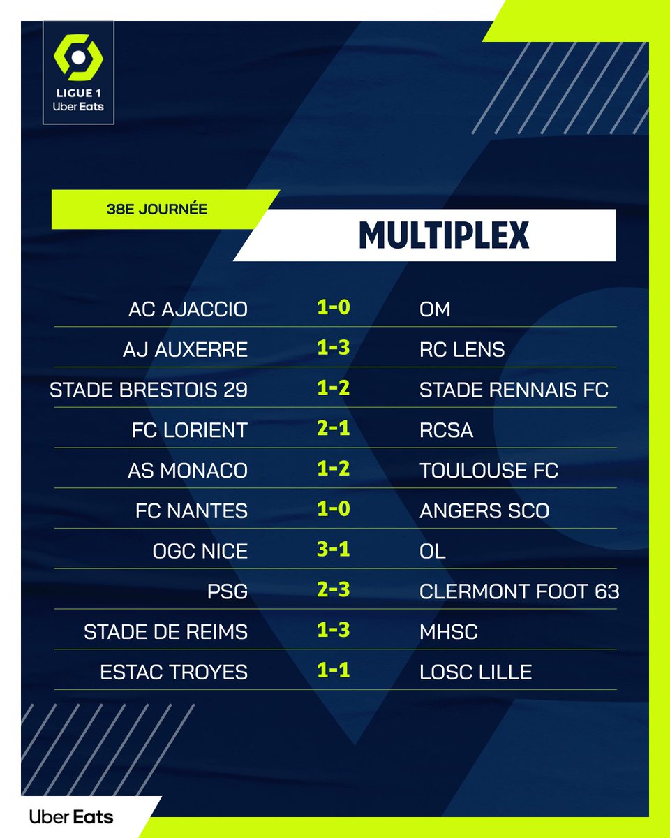 Ligue1's tweet photo. 𝗖𝗢𝗨𝗣 𝗗𝗘 𝗦𝗜𝗙𝗙𝗟𝗘𝗧 𝗙𝗜𝗡𝗔𝗟 💥🔚

Tous les temps forts 👉 https://t.co/hjTlStK7w3 

#MultiJ38 https://t.co/BQKSb3MfJp