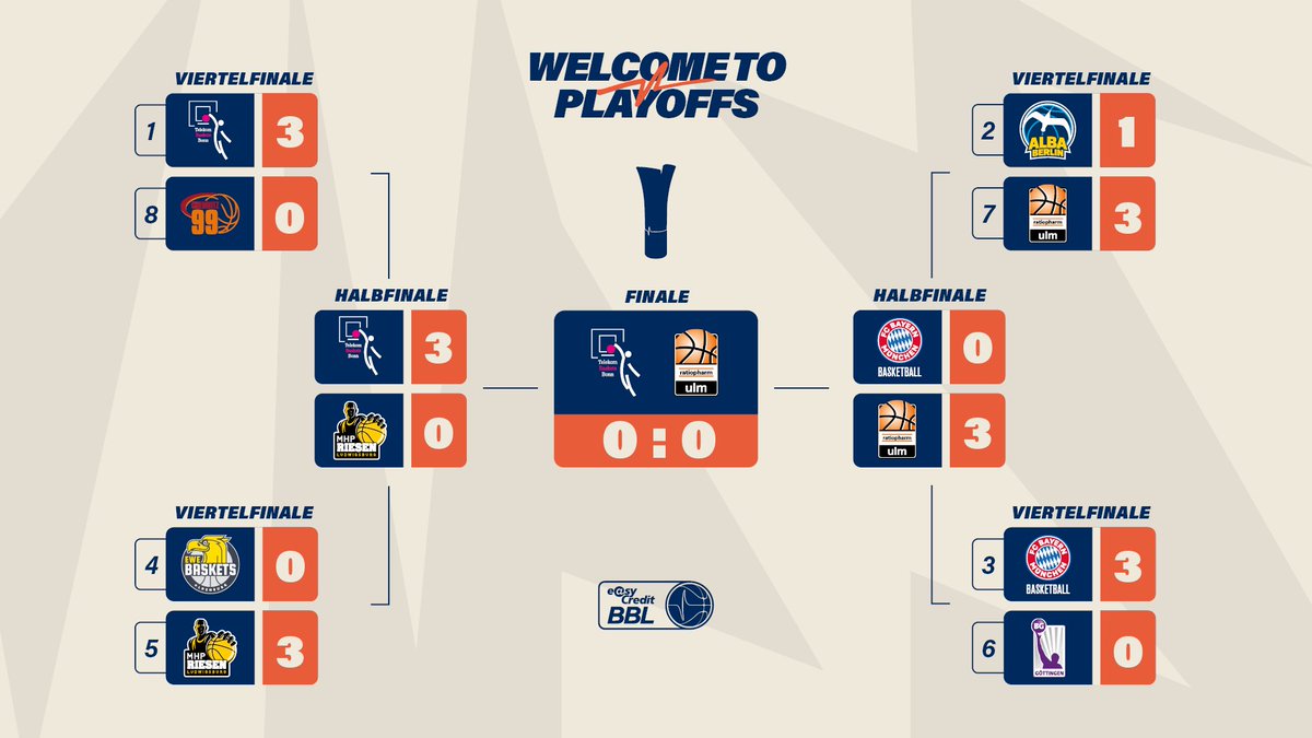 PLAYOFF STANDINGS: Die @TelekomBaskets ziehen nach @ratiopharmulm ins Finale der #PlayoffsBaby ein! 🔥🏀

Was meint ihr, wer holt sich den Titel? 🏆

#easycreditbbl #welcometowow #playoffsgonnabewow