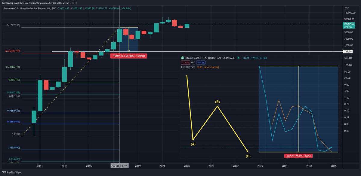 Why has #BSV and #BCH been in textbook ABC corrections from July 2017 on the monthly chart?
Could it be that #BTC is a Ponzi? You bought the wrong #Bitcoin