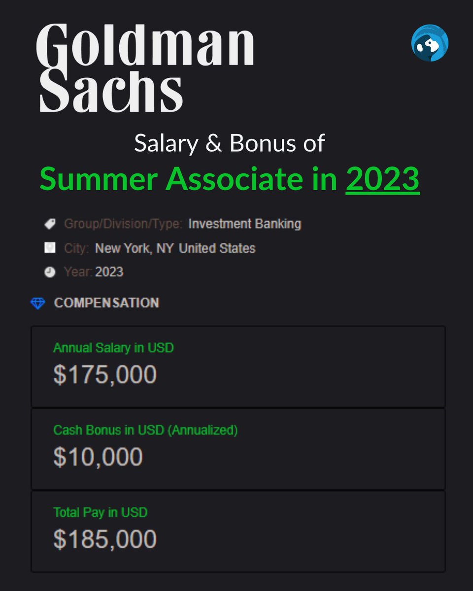 WallStreetOasis's tweet image. 😌 Summer Associate Salary at @GoldmanSachs in 2023

🤑 Discover salary insights for various positions at Goldman Sachs in and other companies.
👉 wallstreetoasis.com/company/goldma…

#goldmansachs #investmentbanking #summerassociate #privateequity