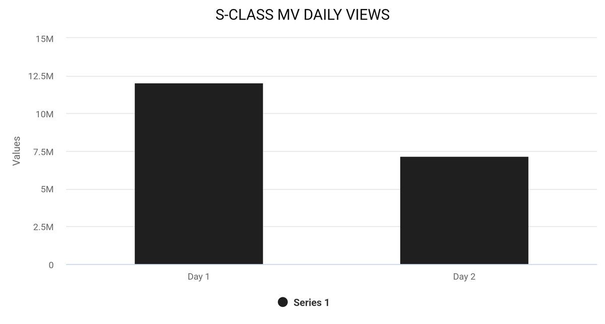 StayVotingZone's tweet photo. 💫📊 #S_CLASS DAILY VIEWS
• 12,044,746
• 7,186,576
18 HOURS before tracking for MCD, MB & SC SNS POINTS ends.
We need to lead the SNS, 11M MORE E in order to get FULL POINTS that holds 1500,1000,500 PTS.
If you want #StrayKids to win next week, please DON'T STOP STREAMING. https://t.co/YCJJtMvleJ