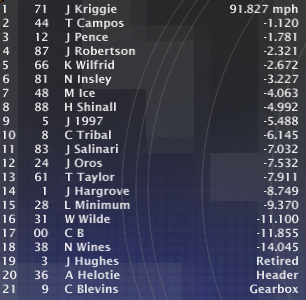 @Kriggie27 @KpSpeedway @TanorCampos24 @FrontRowJoe92 @Mumblindrummr @WallStadium @Irwindale_Spdwy Results After Kingsport