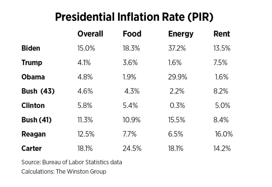 @JoeBiden Only 2.5 yrs in office, and you created the highest inflation since Carter, and you are bragging