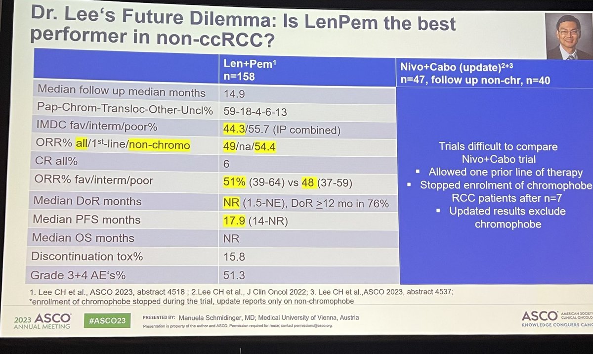 Lenvatinib and Pembrolizumab has ⬆️⬆️ activity in non-clear cell RCC. No randomised data makes patients characteristics relevant (⬆️ good risk here). I think many will adopt this as standard of care but without randomisation it’s hard to tell the extent of the benefit. #ASCO23