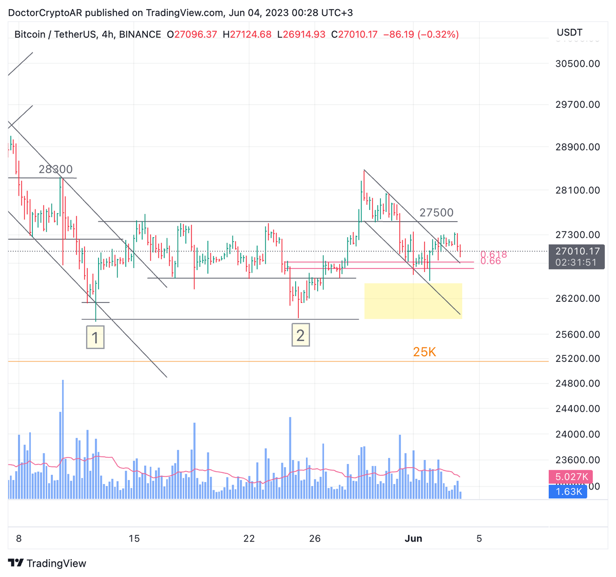 DoctorCryptoAR's tweet image. #BTC $BTC 
مافيه جديد
تصحيح وبينتهي ان شاء الله.. 

النظرة  المفروض تكون عند المتداول انه فوق ال25 ايجابي، وعالاقل يستهدف  مناطق ال30 وبعدها كلام ثاني.. 

بالتشارت محدد دعم فيبو والمستطيل الاصفر اهم دعوم حالياً قبل ال25