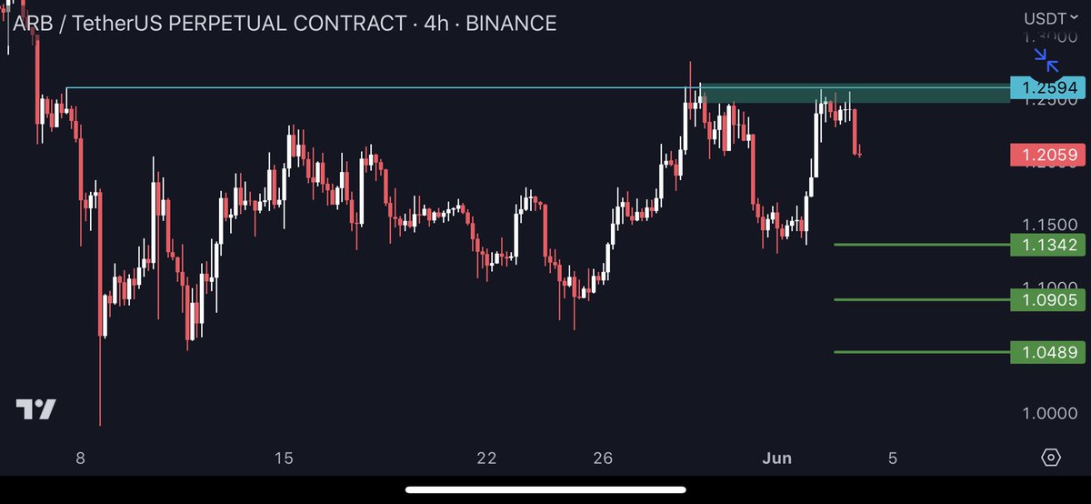 PabloCrypt0's tweet image. $ARB

العرب هي مستقبل العملات الرقمية ✅$$

شورت من القمة 👍🏻

#btc #bitcoin البتكوين