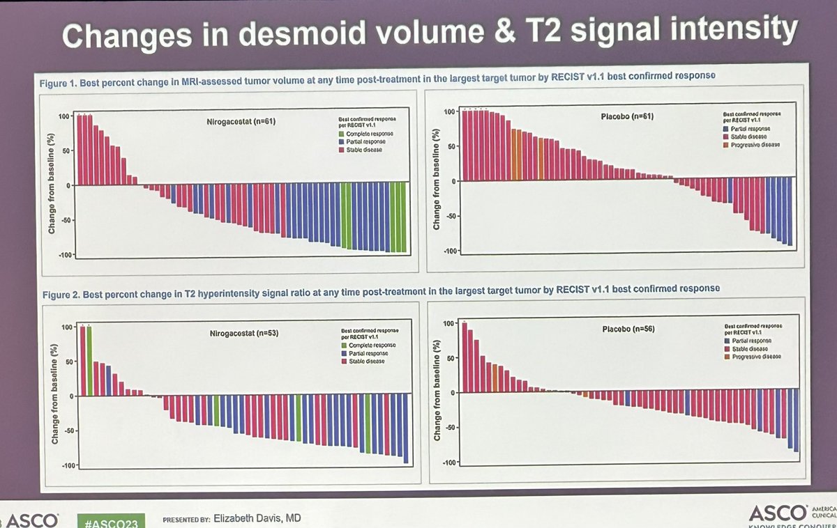 <a href="/ejdavis25/">Elizabeth Davis</a> discussing #desmoid tumor showing activity of AL102 gamma secretase inhibitor, ipi/nivo, use of T2 intensity, and impact of pregnancy on progression <a href="/ASCO/">ASCO</a> #ASCO23 #sarcoma