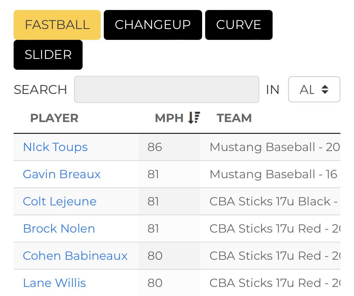 ⛽️ These dudes have brought the GAS to South Louisiana! ⛽️

Check out all of the top velocities from the #SouthLAOpener here:

play.2dsports.org/events/south-l…