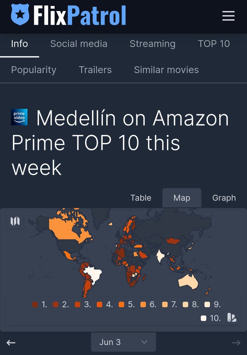 nb_plus's tweet photo. #Medellín de @FGastambide démarre fort sur @PrimeVideo
✅️dans le top 10 de 92 pays
✅️n°1 dans 13 pays
(stats 1er jour)
#SVOD
(source Flixpatrol) https://t.co/2cKVSTcb9K