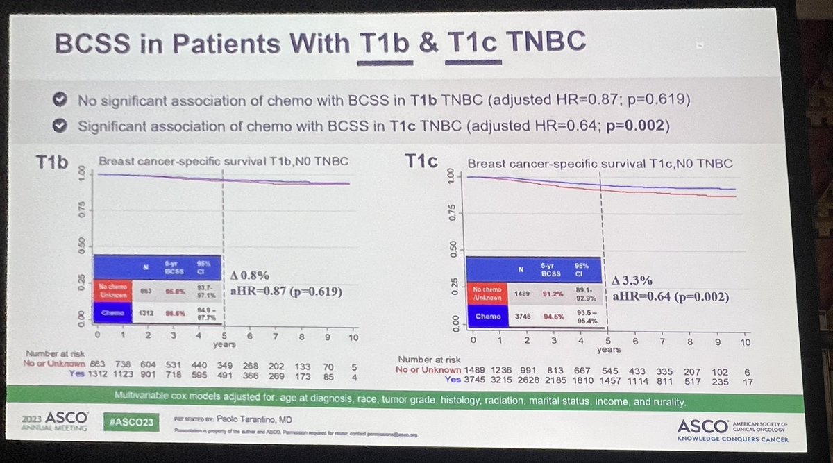 Stephanie Graff, MD, FACP, FASCO (@drsgraff) on Twitter photo Reporting chemotherapy outcomes from a retrospective database, <a href="/PTarantinoMD/">Paolo Tarantino</a> shows T1c TNBC benefit from chemotherapy, smaller TNBCs derive less benefit. #ASCO23 Reporting chemotherapy outcomes from a retrospective database, <a href="/PTarantinoMD/">Paolo Tarantino</a> shows T1c TNBC benefit from chemotherapy, smaller TNBCs derive less benefit. #ASCO23