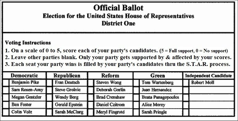 social_thrivist's tweet image. I'd love to see a version of OLPR tested out where the #STARVoting process is applied to each seat a party wins!

#ProportionalRepresentation 
#FBPPR